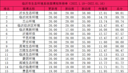 臨沂生態(tài)環(huán)境系統(tǒng)新媒體矩陣周榜 2022.01.10-2022.01.16